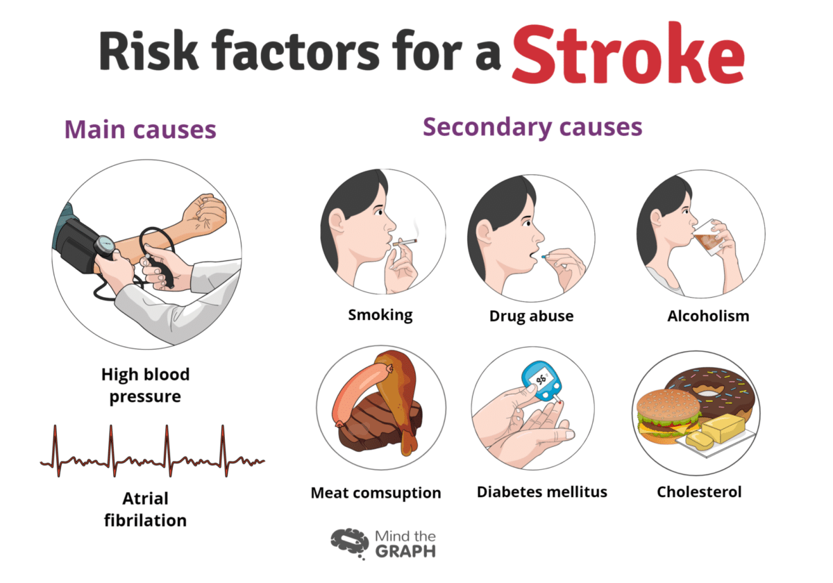 Top 10 Modifiable Stroke Risk Factors